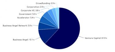 Cmo se financiaron las startups espaolas en 2014