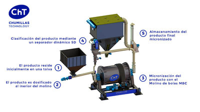 Chumillas Technology implanta su sistema de micronizacin en seco en una empresa referente del sector de materias primas